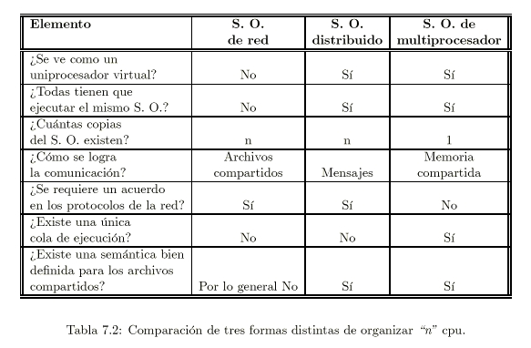 Comparación de tres formas distintas de organizar n cpu.