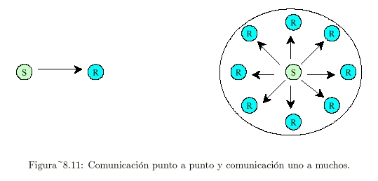 Comunicación punto a punto y comunicación uno a muchos.