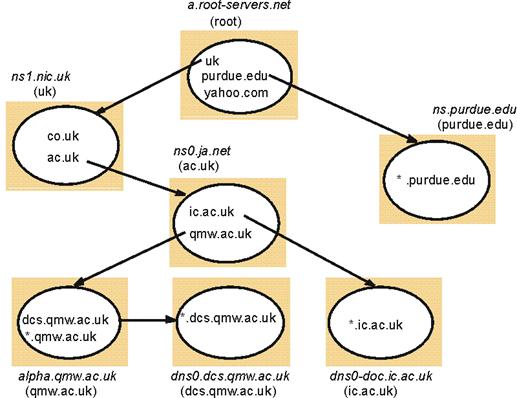 servidores dns
